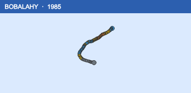 Quỹ đạo di chuyển của BOBALAHY (1985)