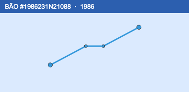 Quỹ đạo di chuyển của BÃO #1986231N21088 (1986)