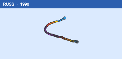 Quỹ đạo di chuyển của RUSS (1990)